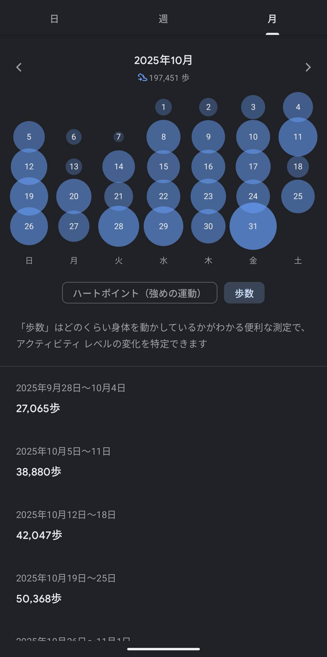 歩数の記録例（開始直後に近い月。手元のGoogle Fit）