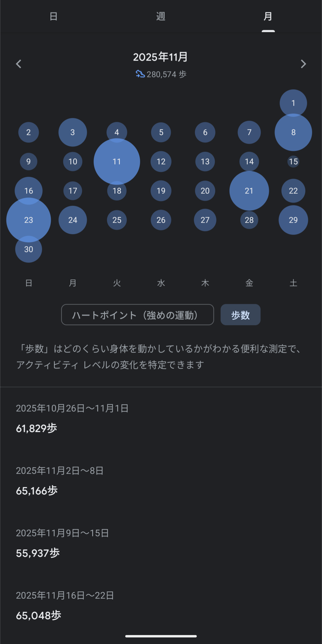 歩数の記録例（別月の波。手元のGoogle Fit）