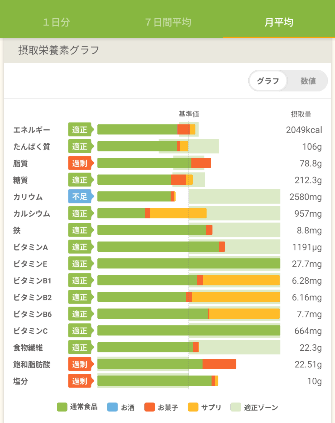 栄養素の月平均（手元の記録から作成したグラフ）