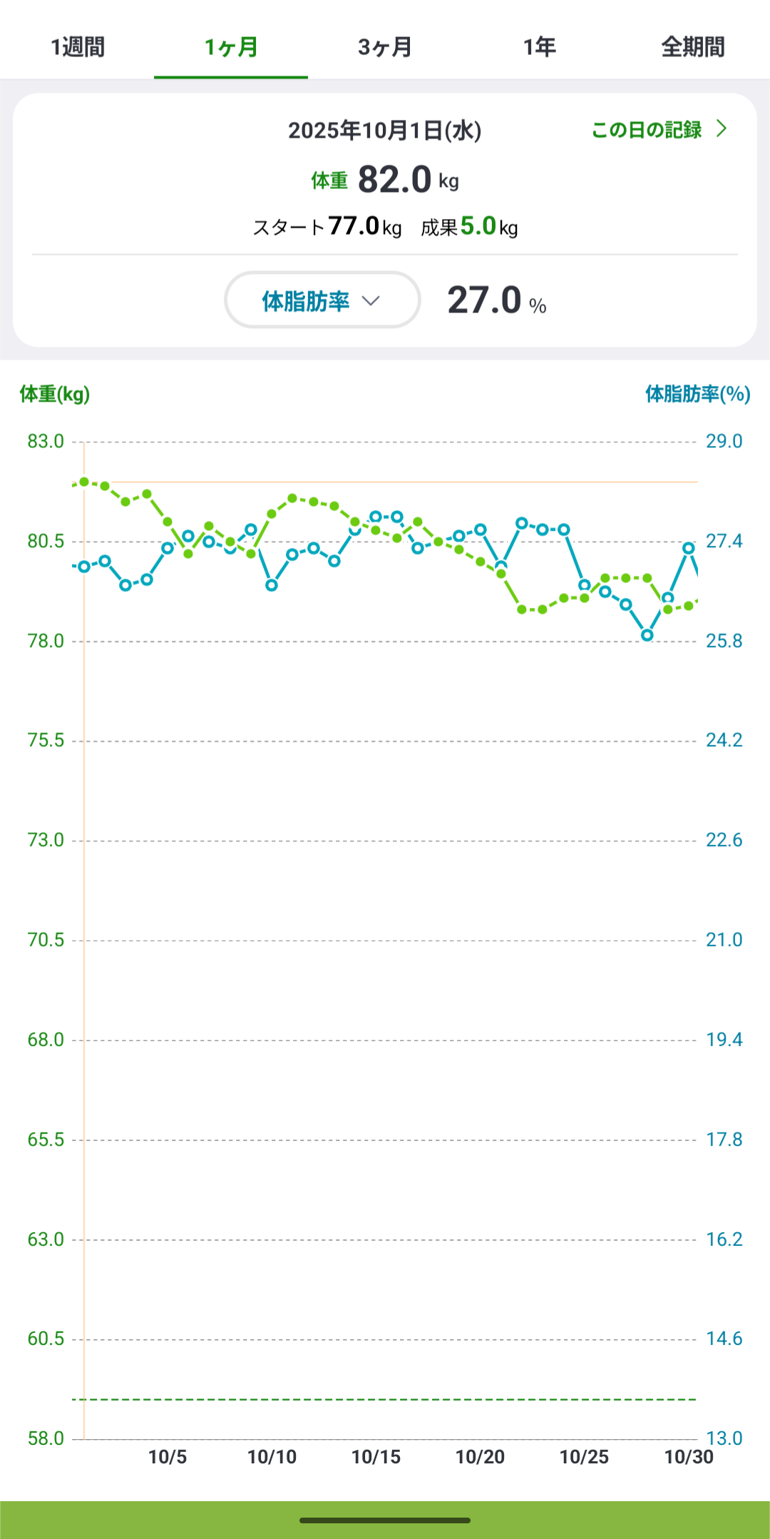体重と体脂肪の推移（手元の記録、2025年10月頃の抜粋）