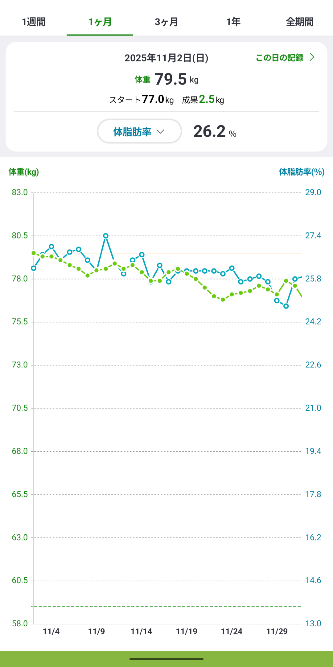 体重と体脂肪の推移(手元の記録、2025年11月頃の区間)