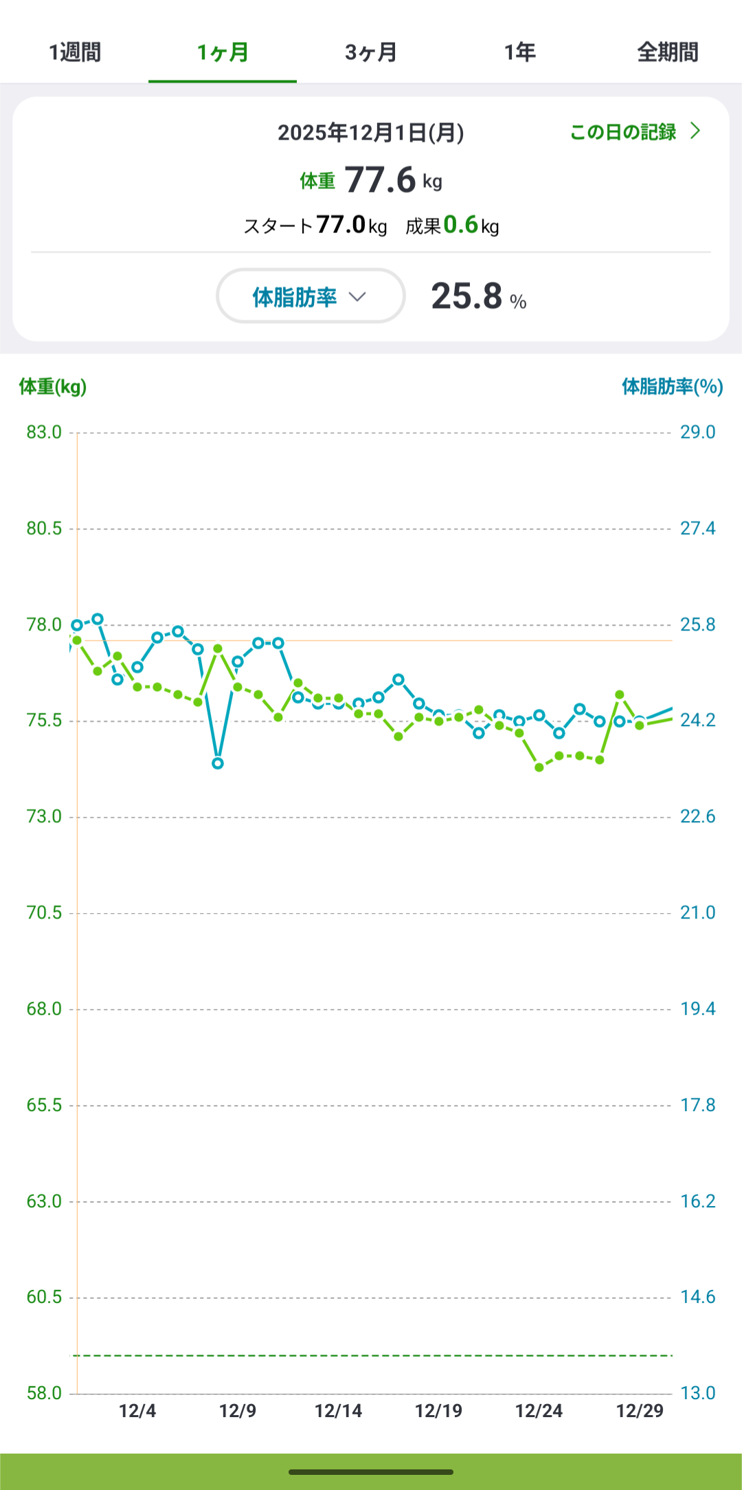 体重と体脂肪の推移（手元の記録、2025年12月頃の区間）