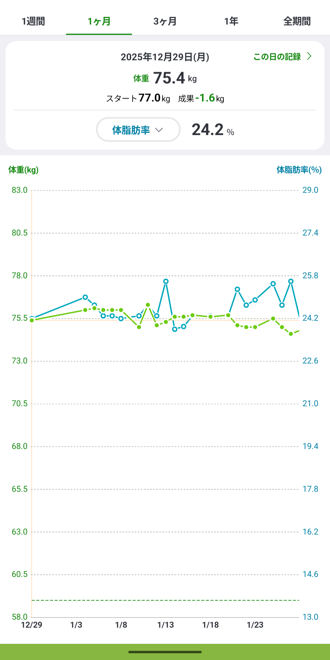 体重と体脂肪の推移(手元の記録、2025年12月〜2026年1月頃の区間)