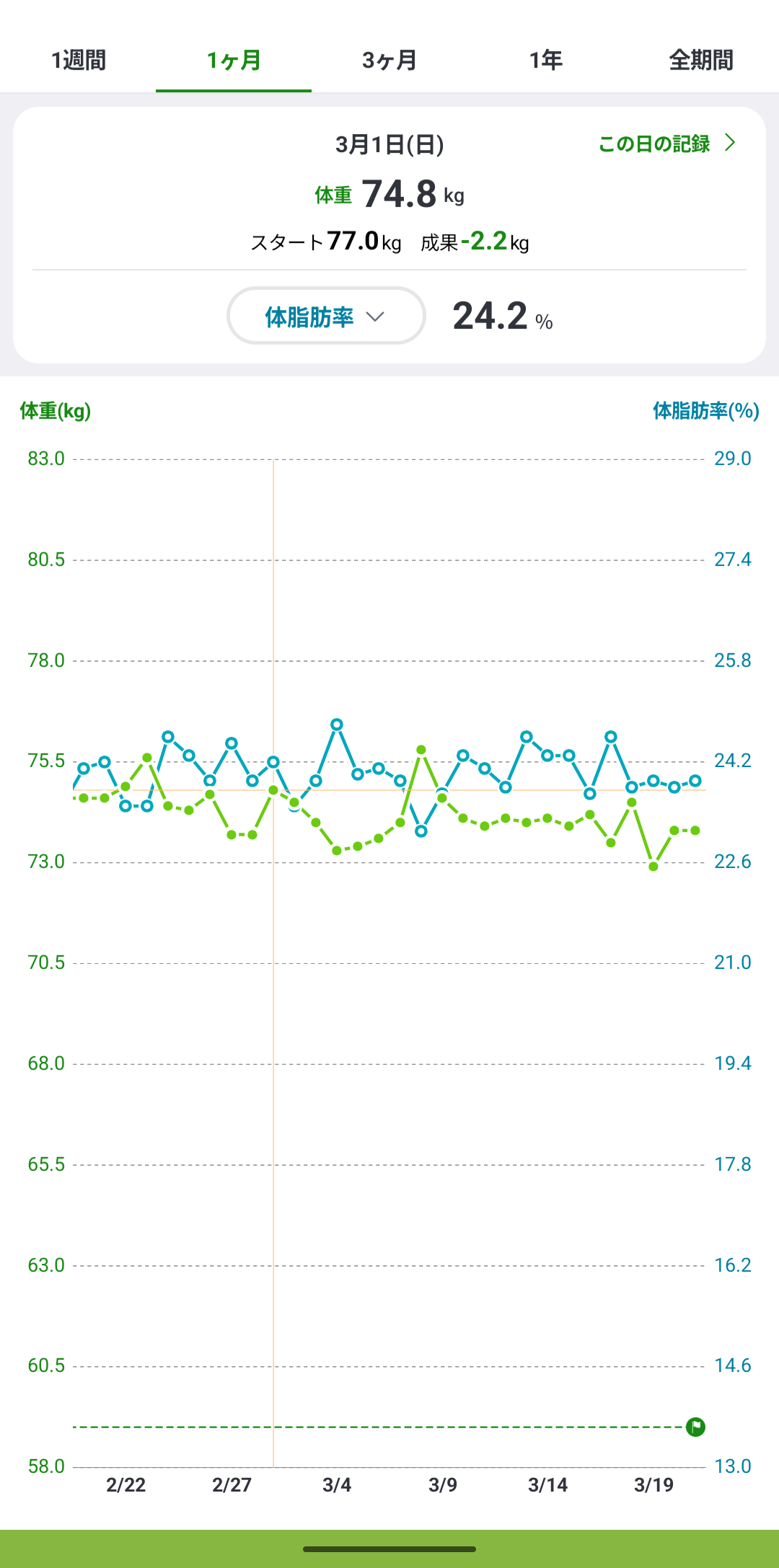 体重と体脂肪の推移（手元の記録、2026年2〜3月頃の区間）