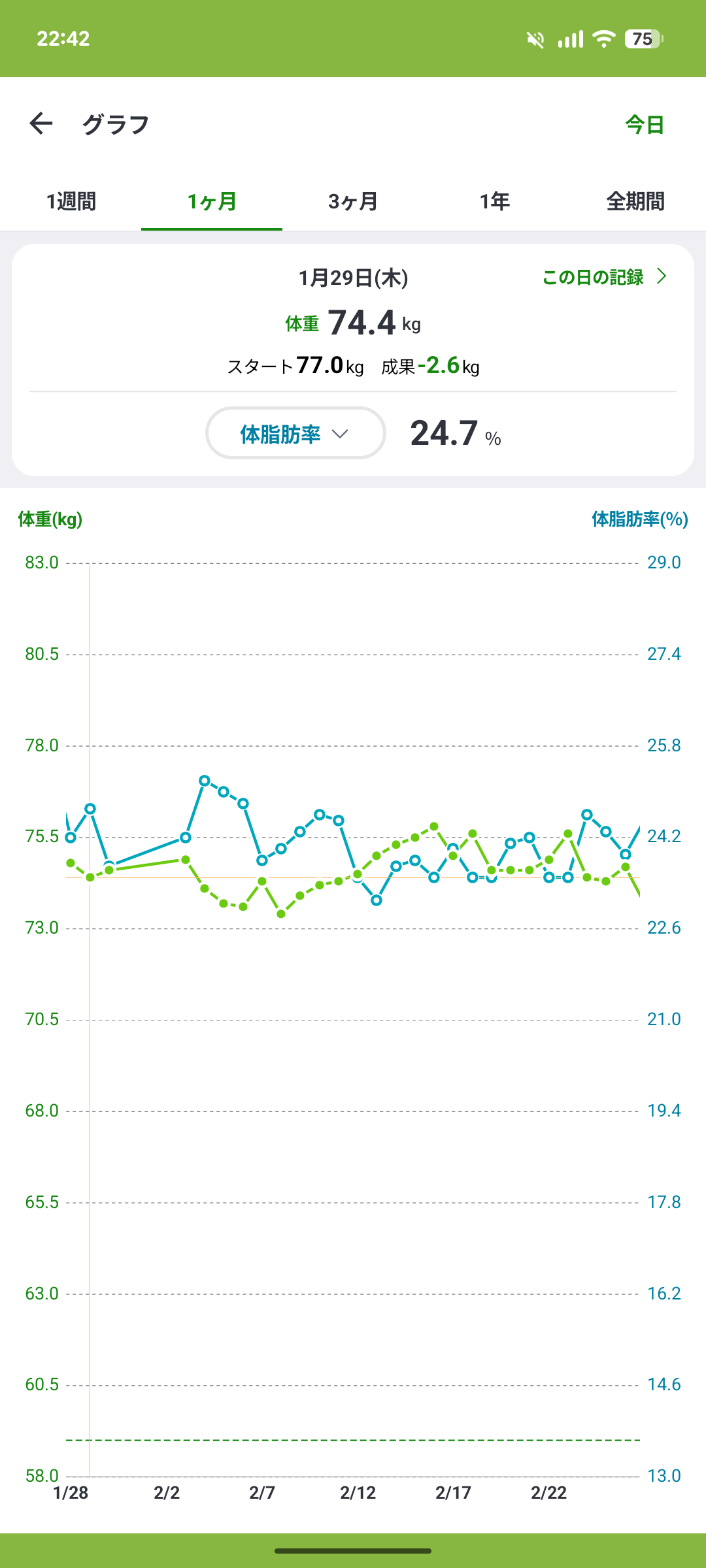 体重と体脂肪の推移(手元の記録、2026年1〜2月頃の区間)
